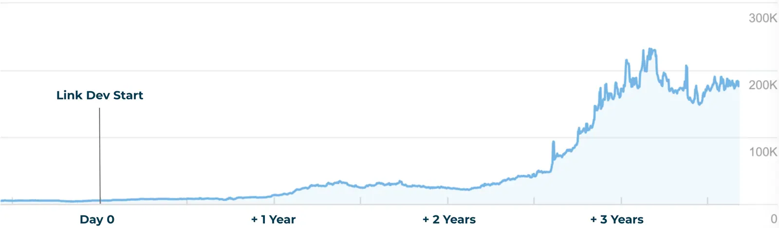 Organic visibility rising in successive waves across years of sustained guest posting