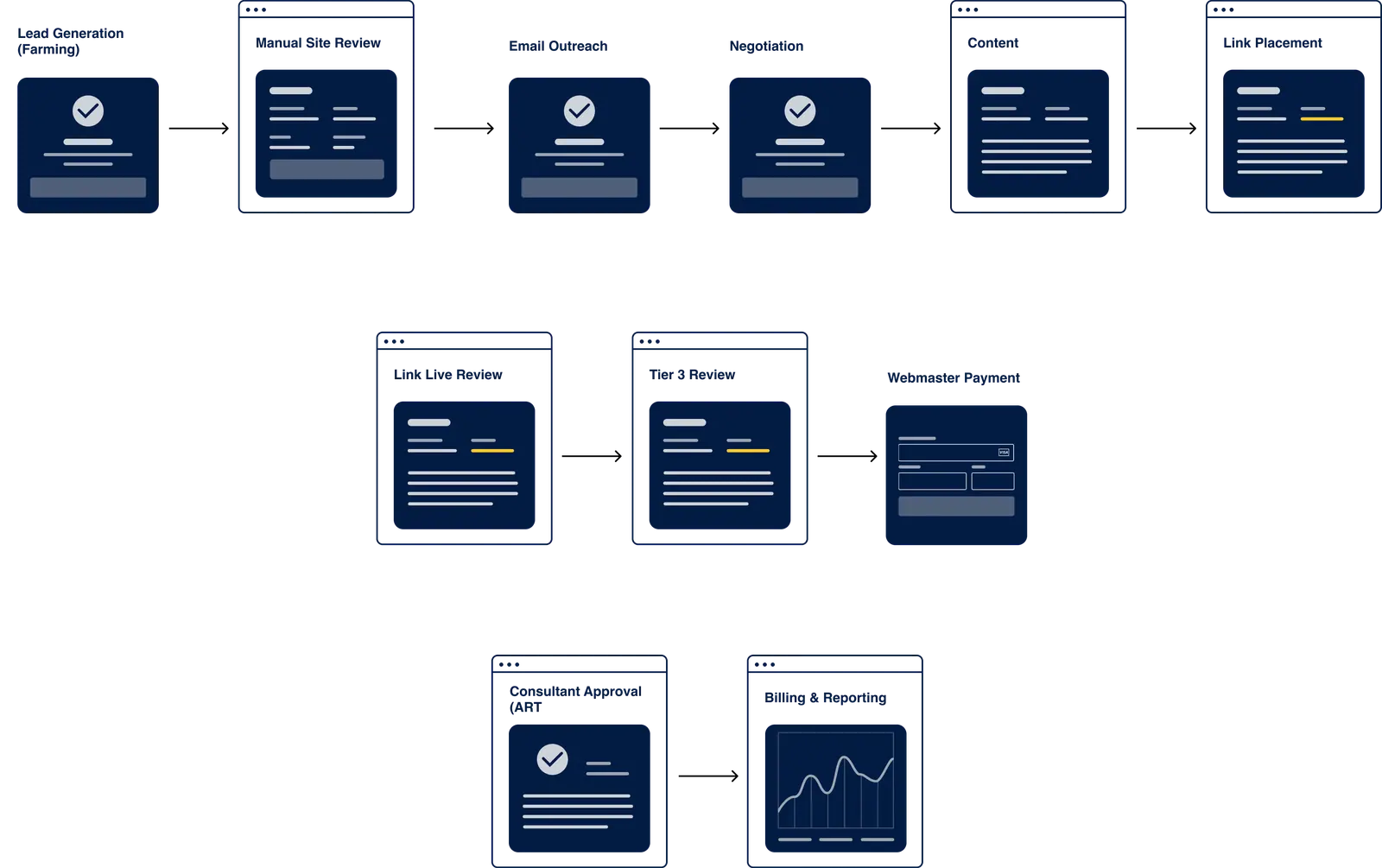 Link dev flow