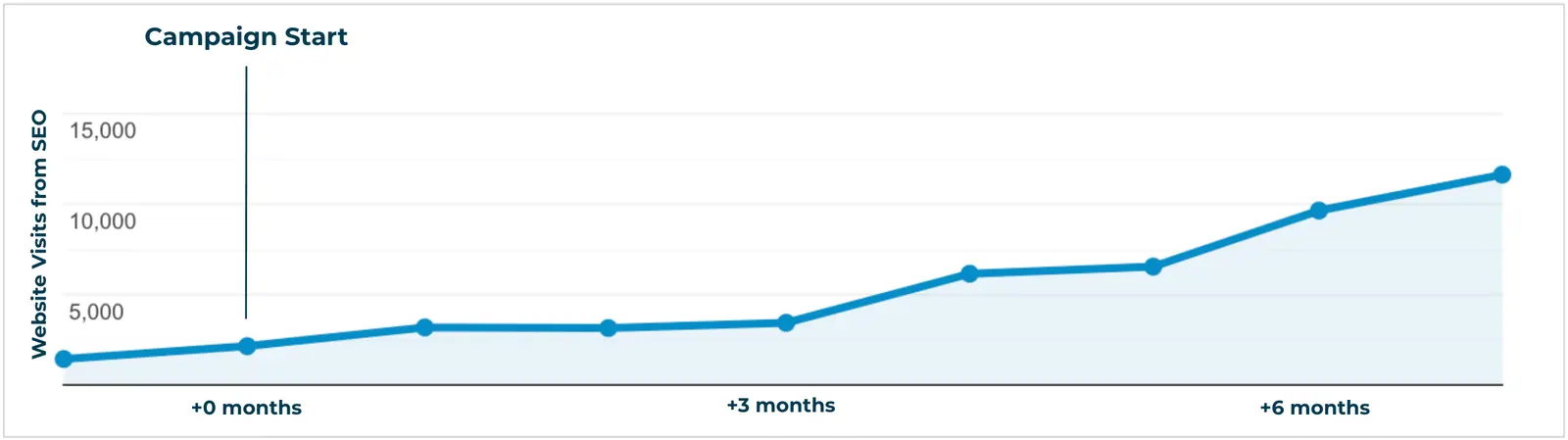 Organic landing page entries climbing steeply over eight months for the New York real estate client