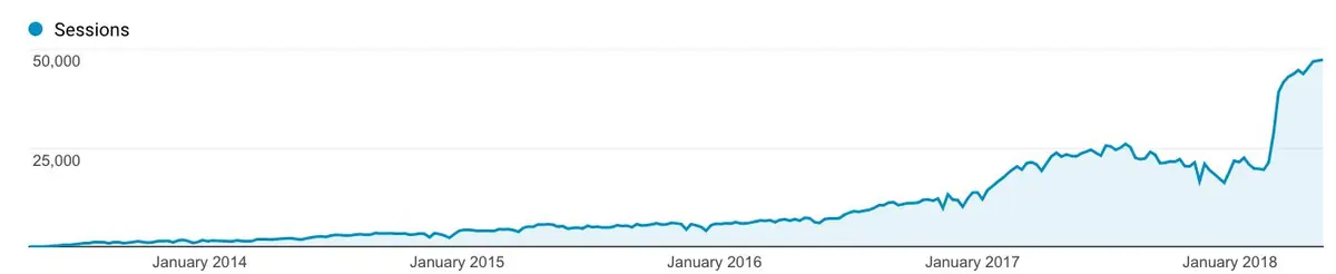 Sessions climbing from a flat baseline to around 50,000 across four years