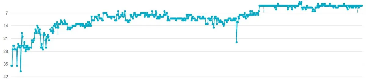 Ranking position rising from the high twenties to position three and stabilising over twelve months