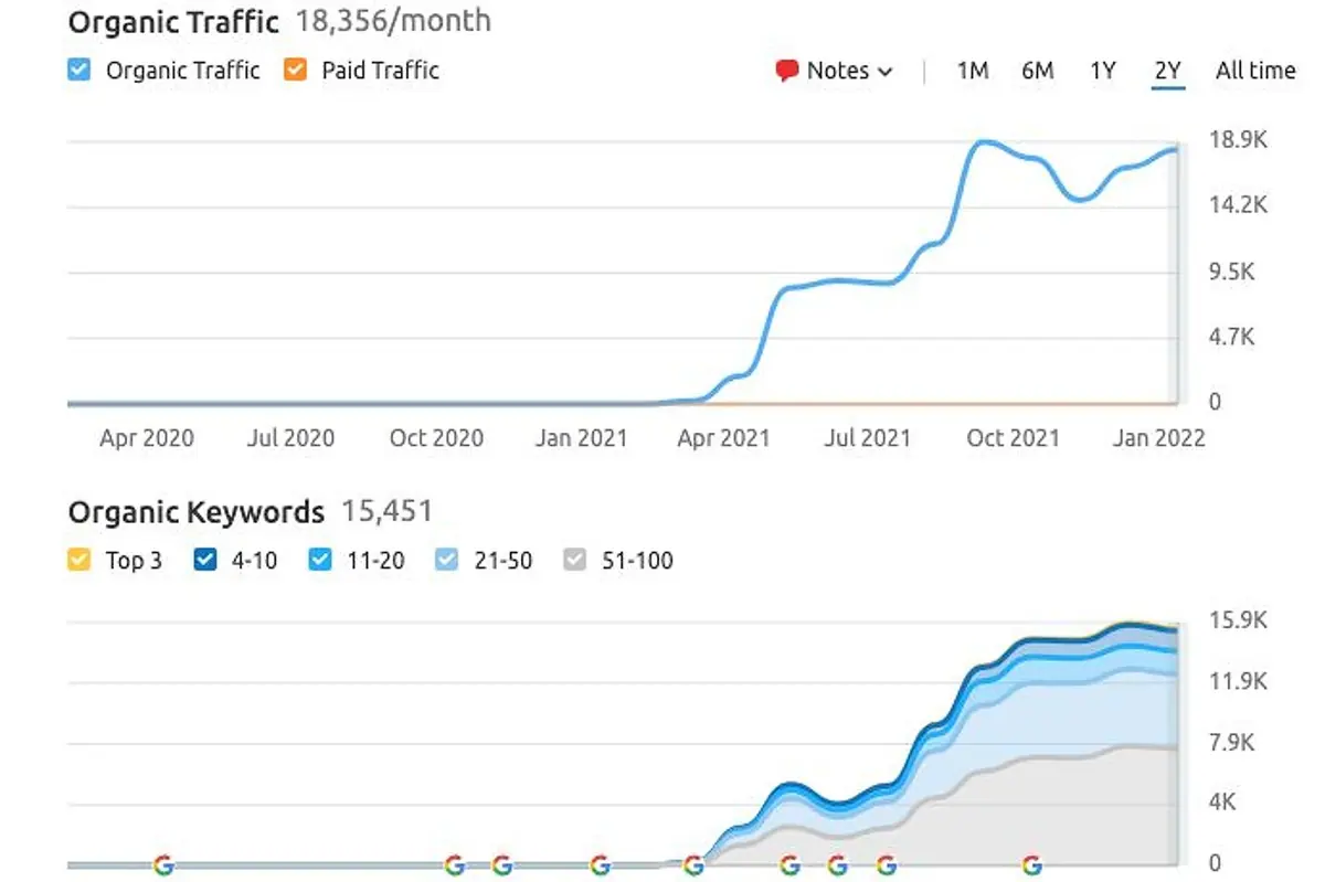 Organic traffic reaching 18,356 a month and organic keywords reaching 15,451 over two years