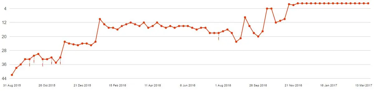 Ranking position for the target keyword climbing from around 44 to position one over two years